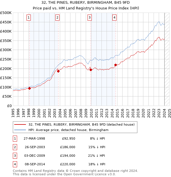 32, THE PINES, RUBERY, BIRMINGHAM, B45 9FD: Price paid vs HM Land Registry's House Price Index