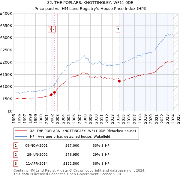 32, THE POPLARS, KNOTTINGLEY, WF11 0DE: Price paid vs HM Land Registry's House Price Index