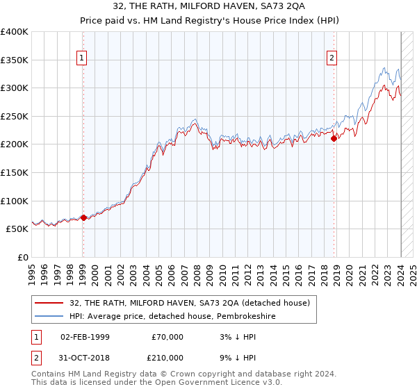 32, THE RATH, MILFORD HAVEN, SA73 2QA: Price paid vs HM Land Registry's House Price Index