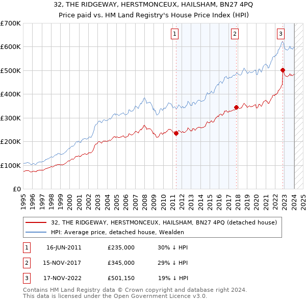 32, THE RIDGEWAY, HERSTMONCEUX, HAILSHAM, BN27 4PQ: Price paid vs HM Land Registry's House Price Index