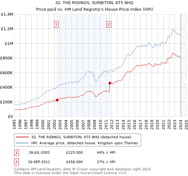 32, THE RIDINGS, SURBITON, KT5 8HQ: Price paid vs HM Land Registry's House Price Index