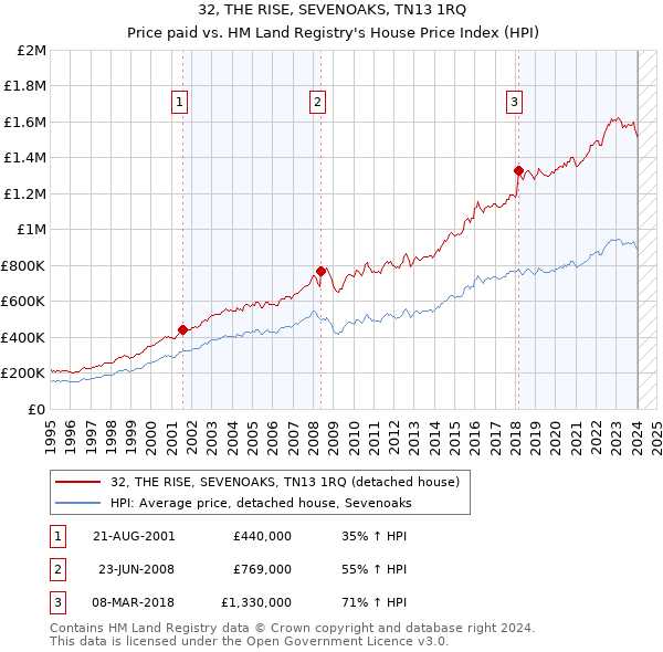 32, THE RISE, SEVENOAKS, TN13 1RQ: Price paid vs HM Land Registry's House Price Index