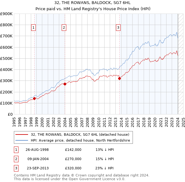 32, THE ROWANS, BALDOCK, SG7 6HL: Price paid vs HM Land Registry's House Price Index