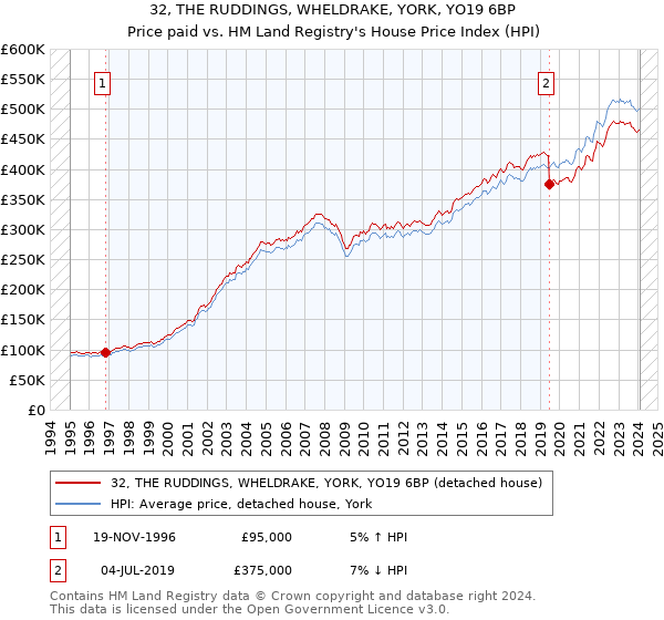 32, THE RUDDINGS, WHELDRAKE, YORK, YO19 6BP: Price paid vs HM Land Registry's House Price Index