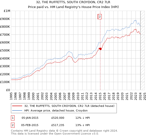 32, THE RUFFETTS, SOUTH CROYDON, CR2 7LR: Price paid vs HM Land Registry's House Price Index