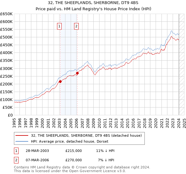 32, THE SHEEPLANDS, SHERBORNE, DT9 4BS: Price paid vs HM Land Registry's House Price Index