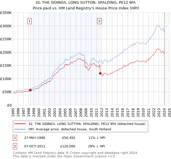 32, THE SIDINGS, LONG SUTTON, SPALDING, PE12 9FA: Price paid vs HM Land Registry's House Price Index