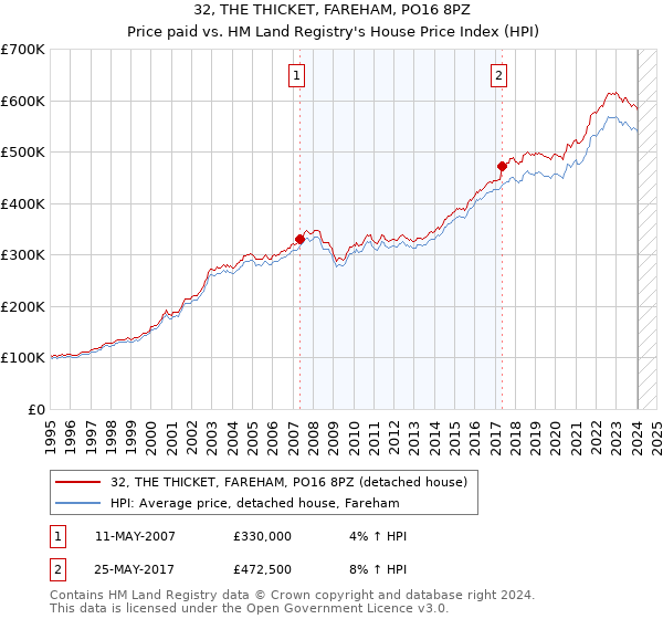 32, THE THICKET, FAREHAM, PO16 8PZ: Price paid vs HM Land Registry's House Price Index