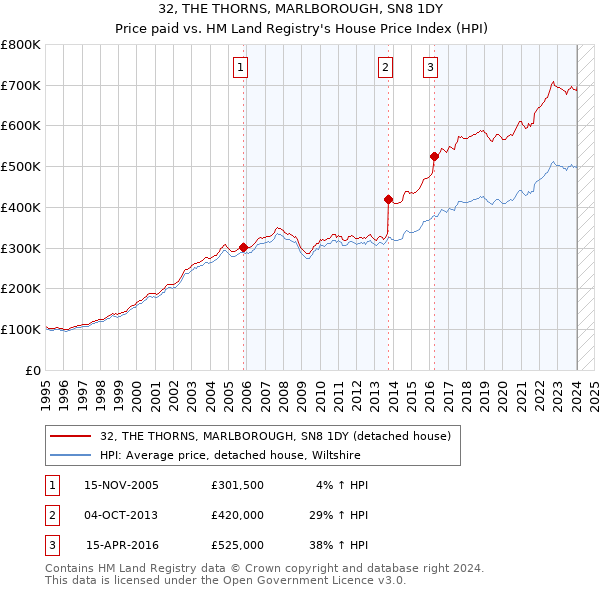 32, THE THORNS, MARLBOROUGH, SN8 1DY: Price paid vs HM Land Registry's House Price Index
