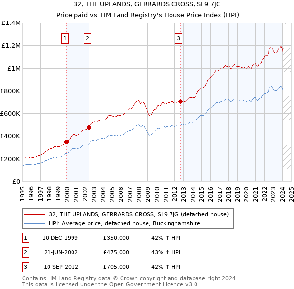 32, THE UPLANDS, GERRARDS CROSS, SL9 7JG: Price paid vs HM Land Registry's House Price Index