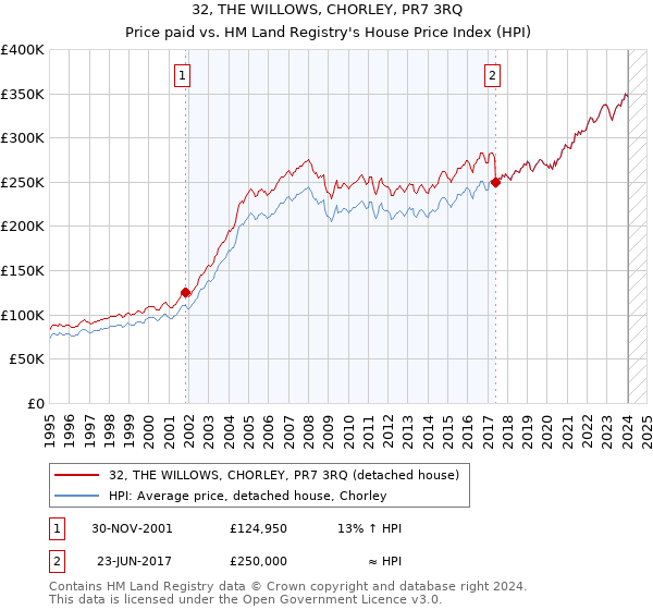 32, THE WILLOWS, CHORLEY, PR7 3RQ: Price paid vs HM Land Registry's House Price Index