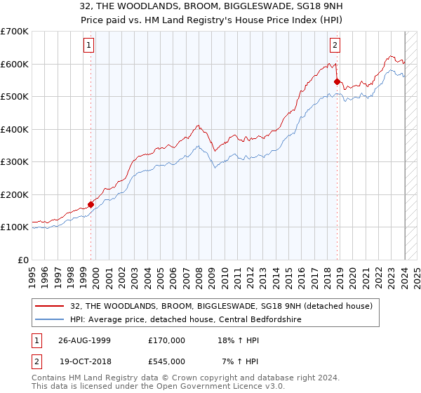 32, THE WOODLANDS, BROOM, BIGGLESWADE, SG18 9NH: Price paid vs HM Land Registry's House Price Index