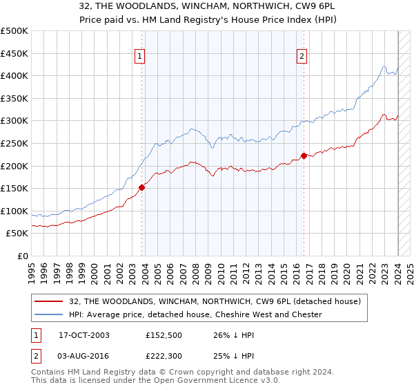32, THE WOODLANDS, WINCHAM, NORTHWICH, CW9 6PL: Price paid vs HM Land Registry's House Price Index