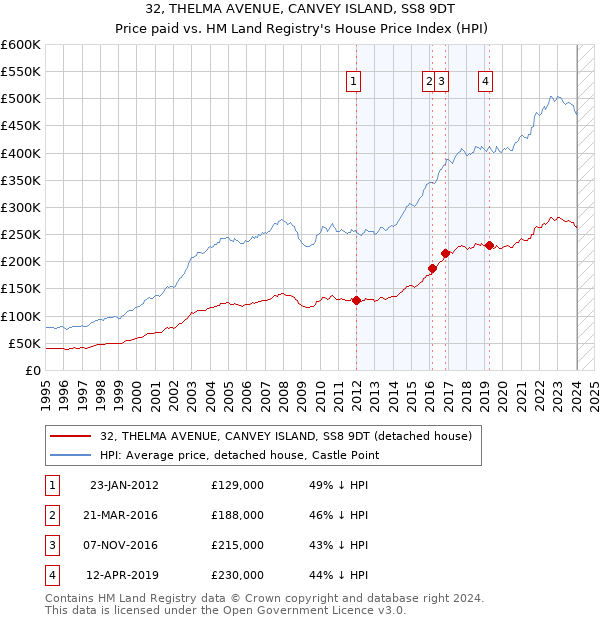 32, THELMA AVENUE, CANVEY ISLAND, SS8 9DT: Price paid vs HM Land Registry's House Price Index