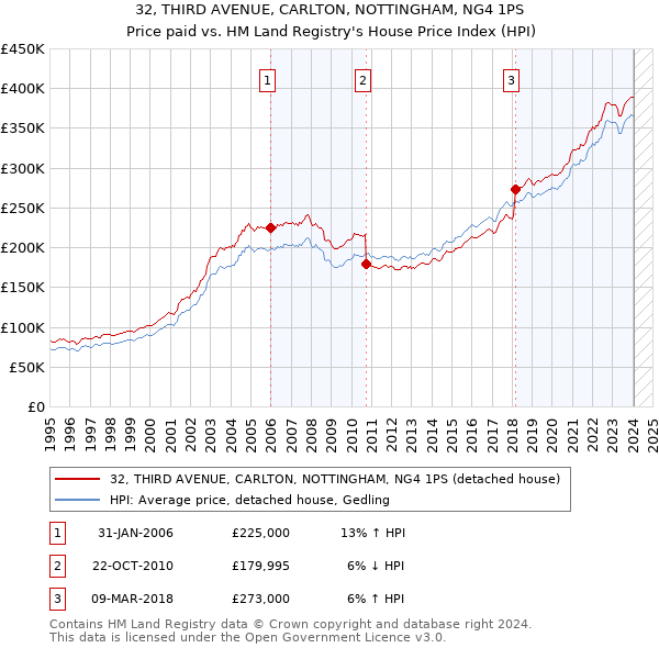 32, THIRD AVENUE, CARLTON, NOTTINGHAM, NG4 1PS: Price paid vs HM Land Registry's House Price Index