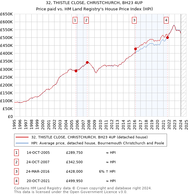 32, THISTLE CLOSE, CHRISTCHURCH, BH23 4UP: Price paid vs HM Land Registry's House Price Index