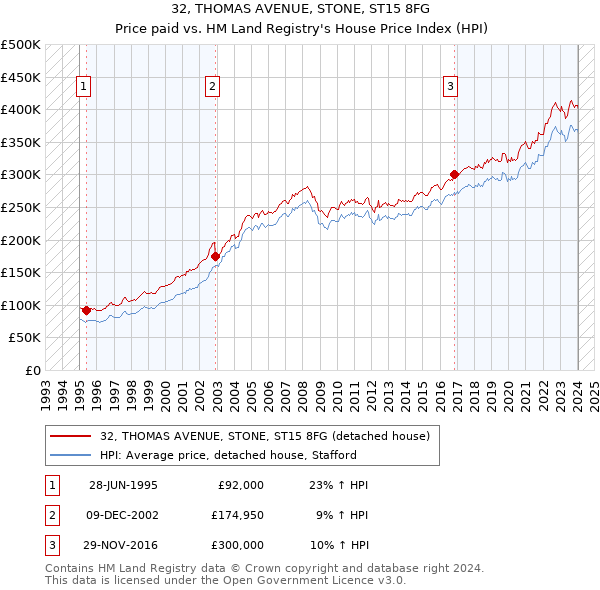 32, THOMAS AVENUE, STONE, ST15 8FG: Price paid vs HM Land Registry's House Price Index