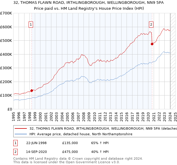 32, THOMAS FLAWN ROAD, IRTHLINGBOROUGH, WELLINGBOROUGH, NN9 5PA: Price paid vs HM Land Registry's House Price Index