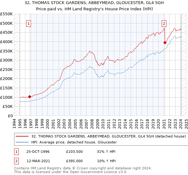 32, THOMAS STOCK GARDENS, ABBEYMEAD, GLOUCESTER, GL4 5GH: Price paid vs HM Land Registry's House Price Index