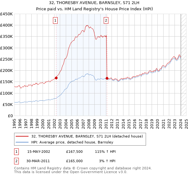 32, THORESBY AVENUE, BARNSLEY, S71 2LH: Price paid vs HM Land Registry's House Price Index
