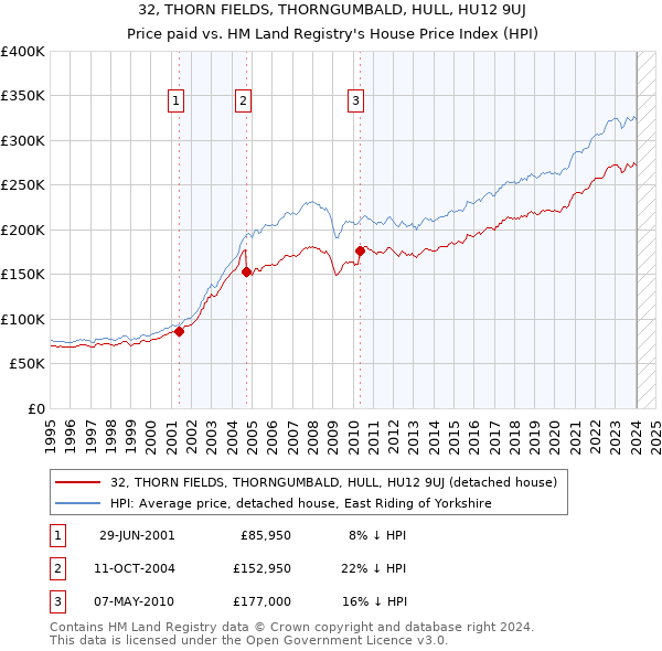 32, THORN FIELDS, THORNGUMBALD, HULL, HU12 9UJ: Price paid vs HM Land Registry's House Price Index