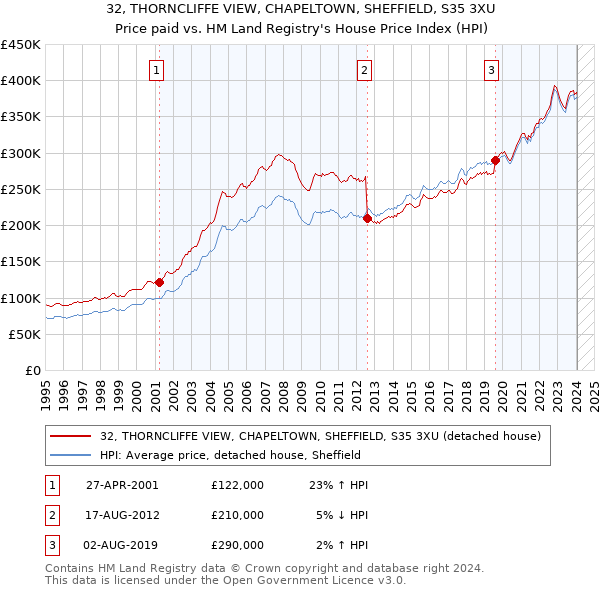 32, THORNCLIFFE VIEW, CHAPELTOWN, SHEFFIELD, S35 3XU: Price paid vs HM Land Registry's House Price Index