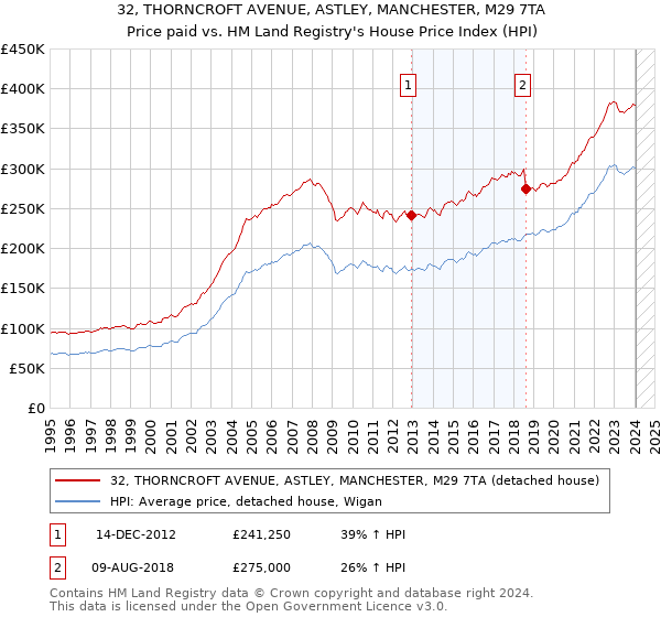 32, THORNCROFT AVENUE, ASTLEY, MANCHESTER, M29 7TA: Price paid vs HM Land Registry's House Price Index