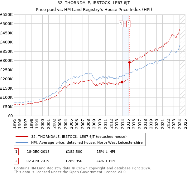 32, THORNDALE, IBSTOCK, LE67 6JT: Price paid vs HM Land Registry's House Price Index