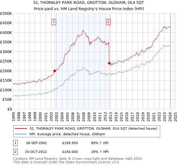 32, THORNLEY PARK ROAD, GROTTON, OLDHAM, OL4 5QT: Price paid vs HM Land Registry's House Price Index