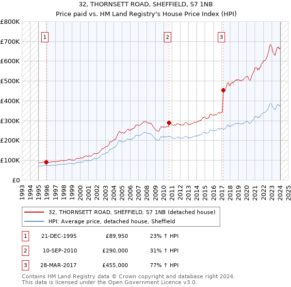 32, THORNSETT ROAD, SHEFFIELD, S7 1NB: Price paid vs HM Land Registry's House Price Index