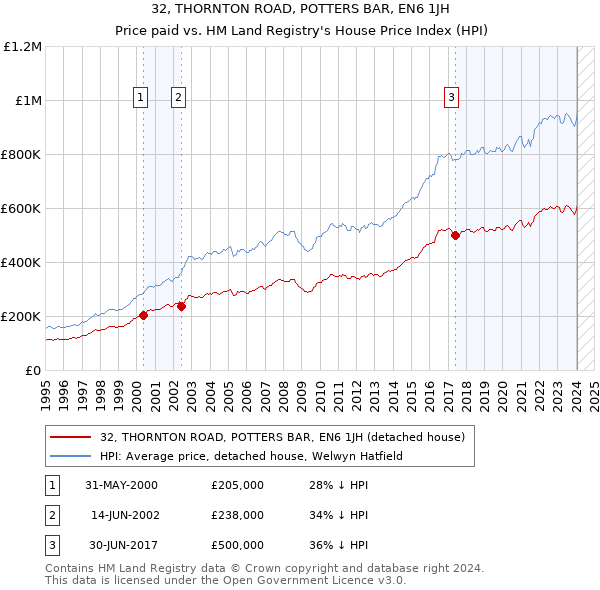 32, THORNTON ROAD, POTTERS BAR, EN6 1JH: Price paid vs HM Land Registry's House Price Index
