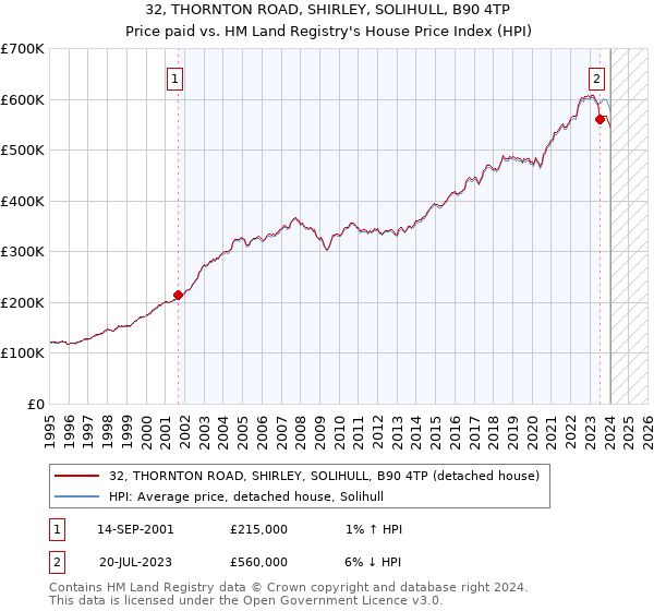 32, THORNTON ROAD, SHIRLEY, SOLIHULL, B90 4TP: Price paid vs HM Land Registry's House Price Index