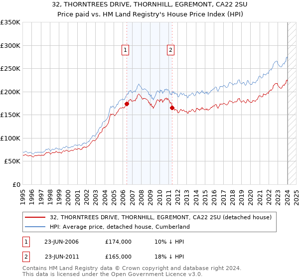 32, THORNTREES DRIVE, THORNHILL, EGREMONT, CA22 2SU: Price paid vs HM Land Registry's House Price Index