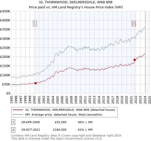 32, THORNWOOD, SKELMERSDALE, WN8 8RB: Price paid vs HM Land Registry's House Price Index