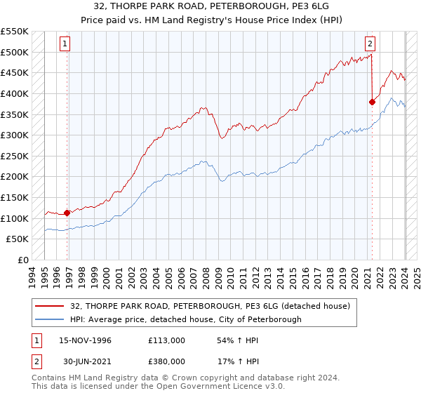 32, THORPE PARK ROAD, PETERBOROUGH, PE3 6LG: Price paid vs HM Land Registry's House Price Index
