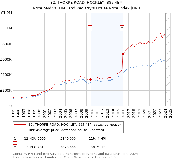 32, THORPE ROAD, HOCKLEY, SS5 4EP: Price paid vs HM Land Registry's House Price Index