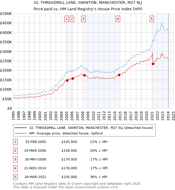 32, THREADMILL LANE, SWINTON, MANCHESTER, M27 9LJ: Price paid vs HM Land Registry's House Price Index
