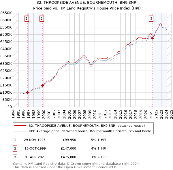32, THROOPSIDE AVENUE, BOURNEMOUTH, BH9 3NR: Price paid vs HM Land Registry's House Price Index