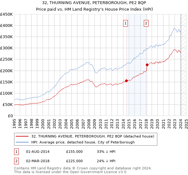 32, THURNING AVENUE, PETERBOROUGH, PE2 8QP: Price paid vs HM Land Registry's House Price Index