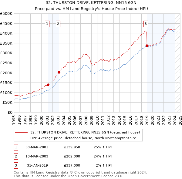 32, THURSTON DRIVE, KETTERING, NN15 6GN: Price paid vs HM Land Registry's House Price Index