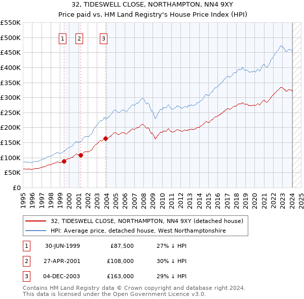 32, TIDESWELL CLOSE, NORTHAMPTON, NN4 9XY: Price paid vs HM Land Registry's House Price Index