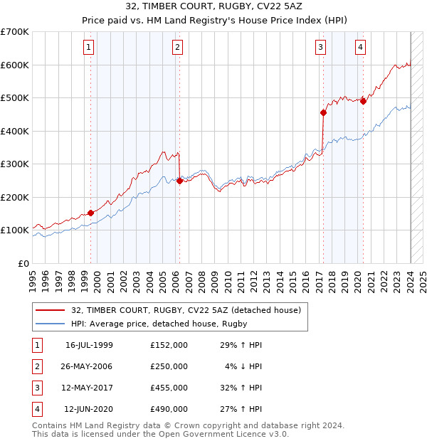 32, TIMBER COURT, RUGBY, CV22 5AZ: Price paid vs HM Land Registry's House Price Index