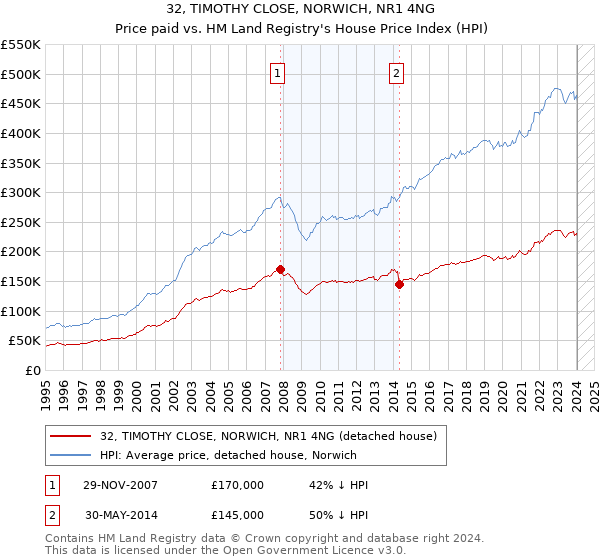32, TIMOTHY CLOSE, NORWICH, NR1 4NG: Price paid vs HM Land Registry's House Price Index