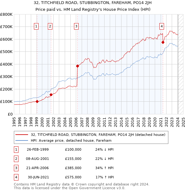 32, TITCHFIELD ROAD, STUBBINGTON, FAREHAM, PO14 2JH: Price paid vs HM Land Registry's House Price Index