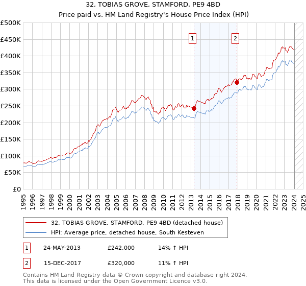 32, TOBIAS GROVE, STAMFORD, PE9 4BD: Price paid vs HM Land Registry's House Price Index