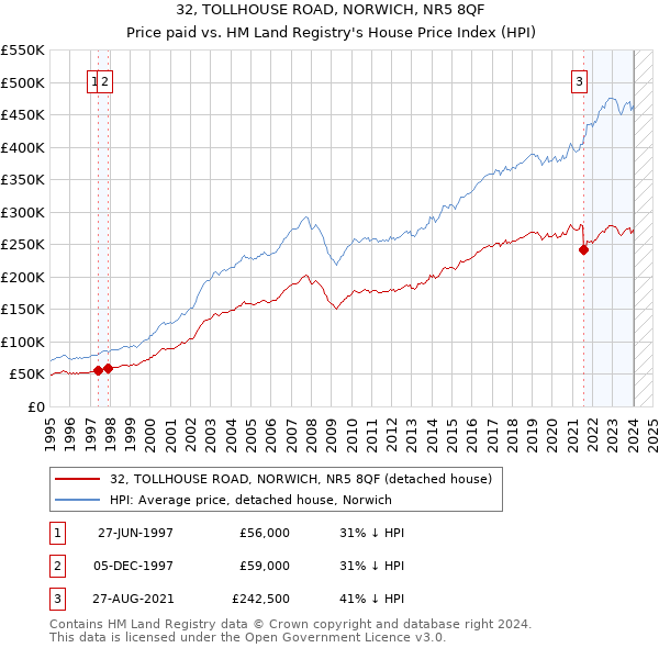 32, TOLLHOUSE ROAD, NORWICH, NR5 8QF: Price paid vs HM Land Registry's House Price Index