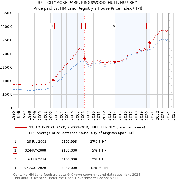 32, TOLLYMORE PARK, KINGSWOOD, HULL, HU7 3HY: Price paid vs HM Land Registry's House Price Index