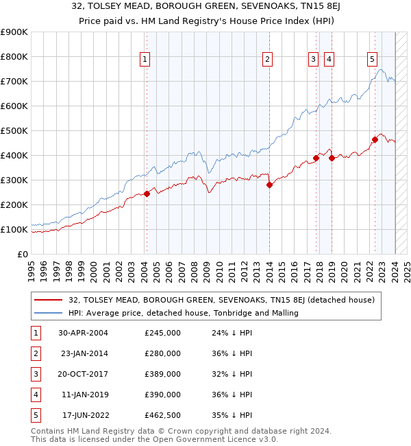 32, TOLSEY MEAD, BOROUGH GREEN, SEVENOAKS, TN15 8EJ: Price paid vs HM Land Registry's House Price Index