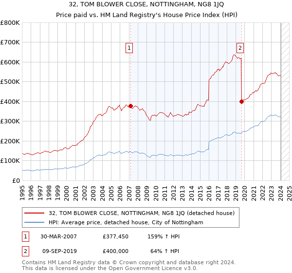 32, TOM BLOWER CLOSE, NOTTINGHAM, NG8 1JQ: Price paid vs HM Land Registry's House Price Index