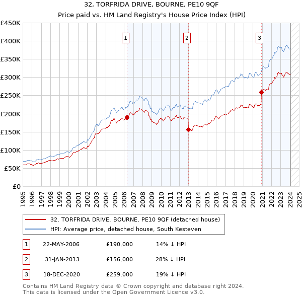32, TORFRIDA DRIVE, BOURNE, PE10 9QF: Price paid vs HM Land Registry's House Price Index